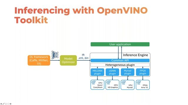 Accelerating AI at the Edge with Intel OpenVINO Toolkit смотреть онлайн