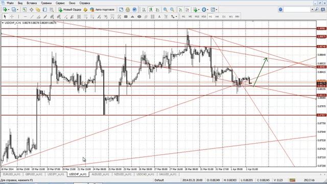 Прогноз на 02.04.2014 валютный рынок Forex смотреть онлайн