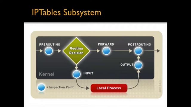 IPTables - Linux Firewall смотреть онлайн