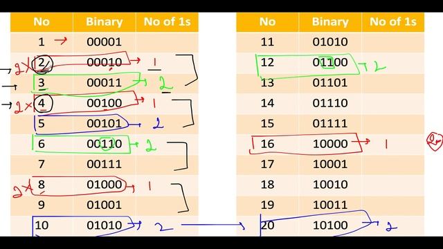 Counting Bits | Leetcode 338 | Easy Bit manipulation | Live coding session ?? смотреть онлайн
