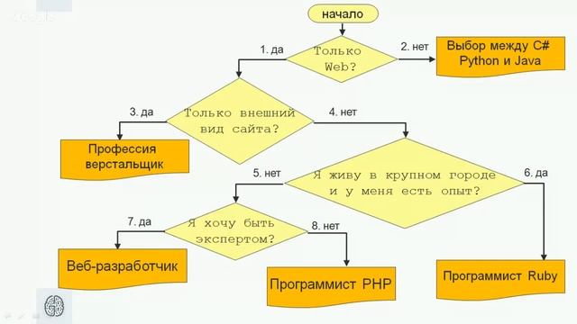 Основы программирования. Урок 4. 12.05.2016 смотреть онлайн