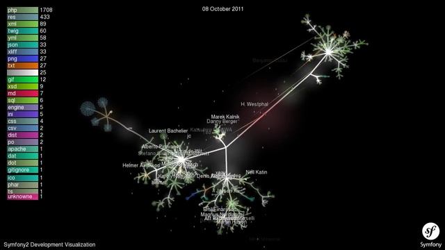 Symfony2 PHP framework Development History Visualization смотреть онлайн