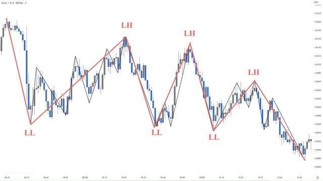 01 - ICT Setup Part 1- Market Structure смотреть онлайн