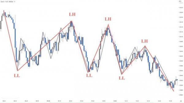 01 - ICT Setup Part 1- Market Structure