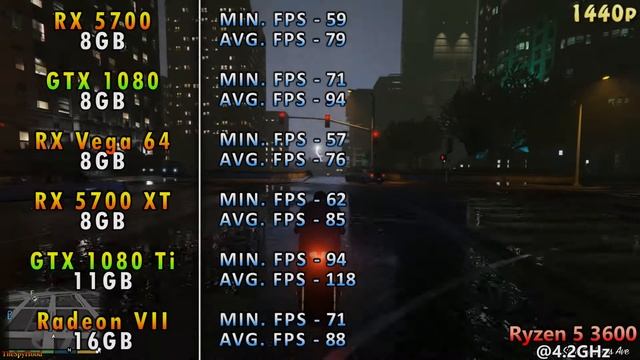 RX 5700 vs GTX 1080 vs RX Vega 64 vs RX 5700 XT vs GTX 1080 Ti vs Radeon VII | Ryzen 5 3600 @4.2GHz смотреть онлайн