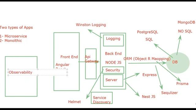 What is your technology stack in building a Node JS app's | MEAN Stack app's and MERN Stack app's смотреть онлайн
