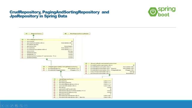 CrudRepository,PagingAndSortingRepository and JpaRepository in Spring Data JPA | Tutorial in Hindi смотреть онлайн