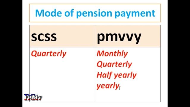 Difference between SCSS Vs PMVVY| Pradhan Mantri Vaya Vandana Yojana ||Senior Citizen Saving Scheme смотреть онлайн