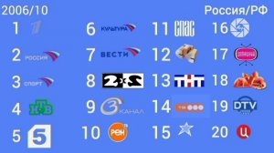 Смена логотипов 20 телеканалов 1990-2023