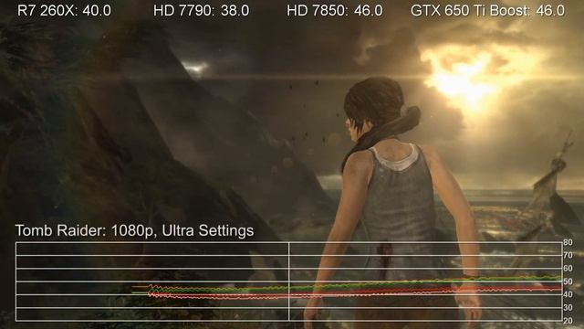 Radeon R7 260X 1080p vs. 7790/7850/GTX 650 Ti Boost Max/Ultra Benchmarks смотреть онлайн