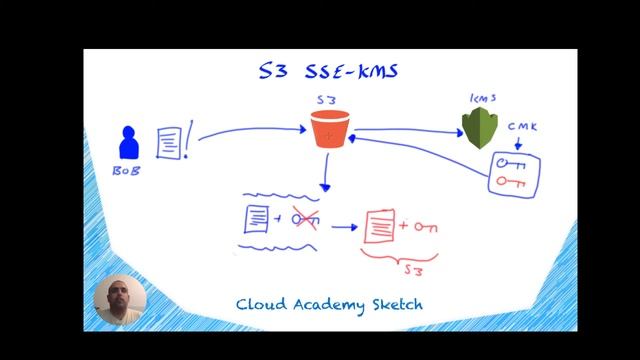 S3 encryption with KMS Managed Keys - AWS Training смотреть онлайн