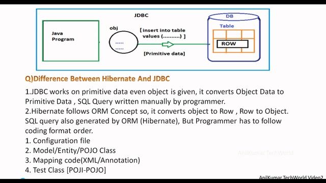 Difference Between HIbernate And JDBC-3|AnilKumar TechWorld| смотреть онлайн