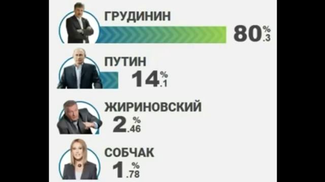 Рейтинг грудинина сегодня 14.03.2018 смотреть онлайн