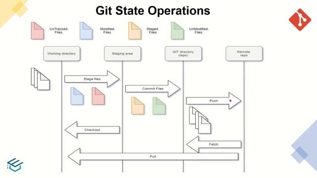 Git in Tamil - 07 Git State Operations in Tamil | Git Tamil | DevOps Git tutorial in (Tamil) தமிழ் смотреть онлайн