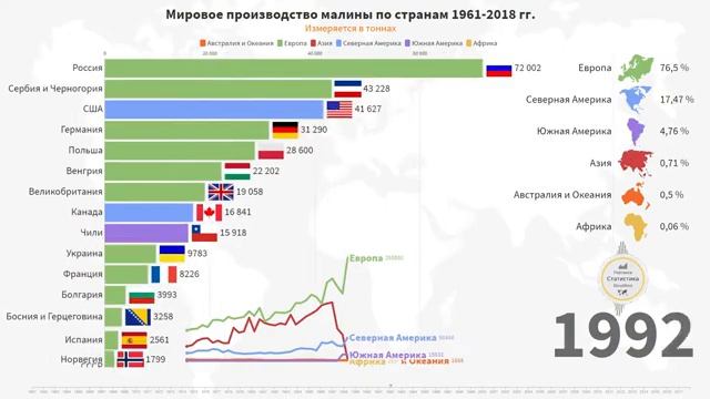 Ягода МАЛИНЫ | Динамика производства малины в мире (1961-2018) смотреть онлайн