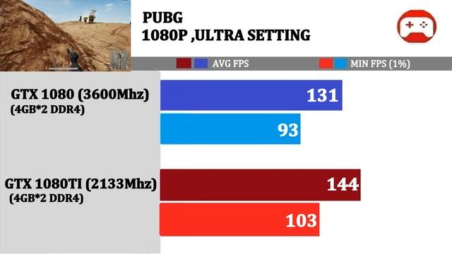 3600Mhz+ 1080 vs 2133Mhz+ 1080TI | Comparison | смотреть онлайн