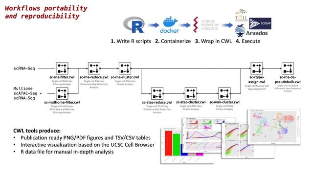 CWL toolkit for single-cell sequencing data analysis - Michael Kotliar - BOSC - Poster - ISMB 2022 смотреть онлайн