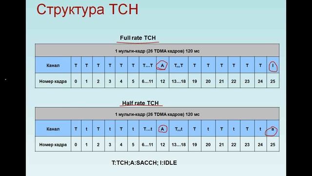 Физические каналы в GSM смотреть онлайн