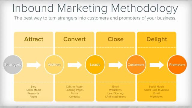 Inbound Marketing Basics: Attract, Convert & Clo$e смотреть онлайн