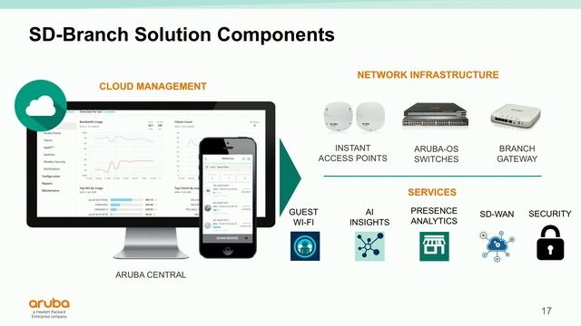 Aruba SD Branch Solution Overview смотреть онлайн