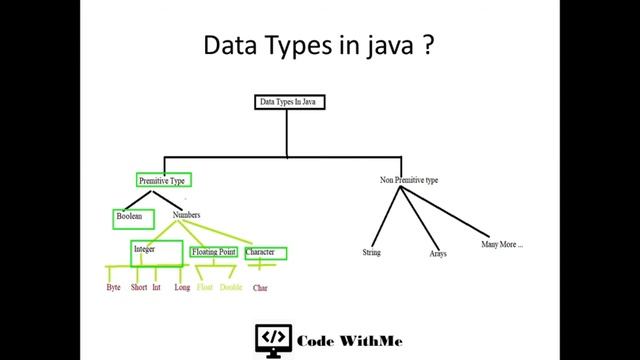 Java Identifiers | Primitives data Types | Literals смотреть онлайн
