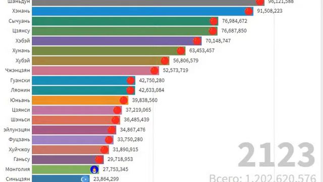 Население регионов Китая (1950-2300) смотреть онлайн