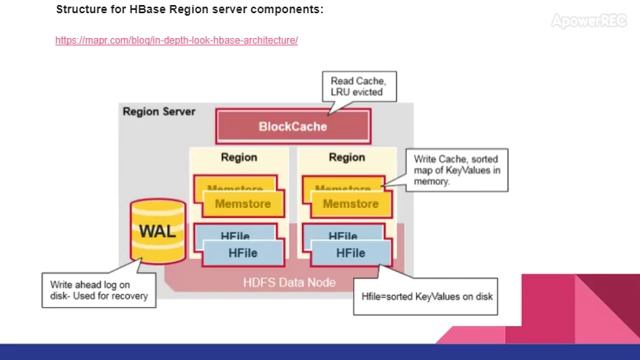 HBase Interview question: What is HBase regions server components part 2 смотреть онлайн