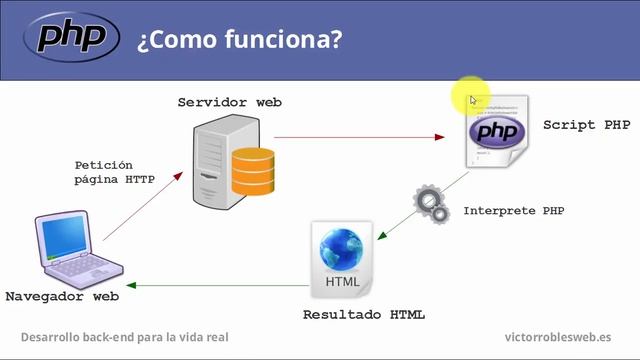 ¿Como funciona PHP? смотреть онлайн