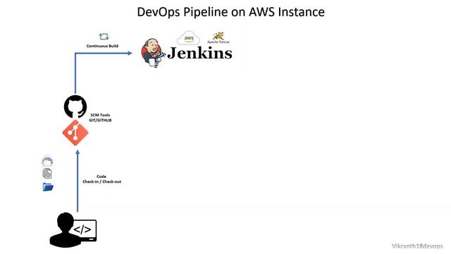 1 DevOps Pipeline Intro | AWS | GIT | JENKINS | DOCKER | ANSIBLE | KUBERNETES | VIKRANTH_SUNKARPALL смотреть онлайн