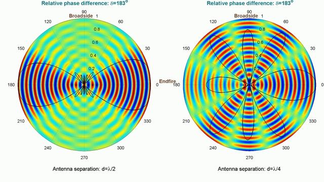 Phased Array Antenna Beam Steering Animation (Beamforming visualized) смотреть онлайн