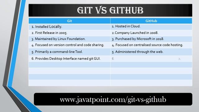 What is the Difference Between Git and GitHub? | JavaTpoint.com смотреть онлайн