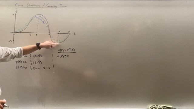 Curve Sketching and Concavity Introduction смотреть онлайн
