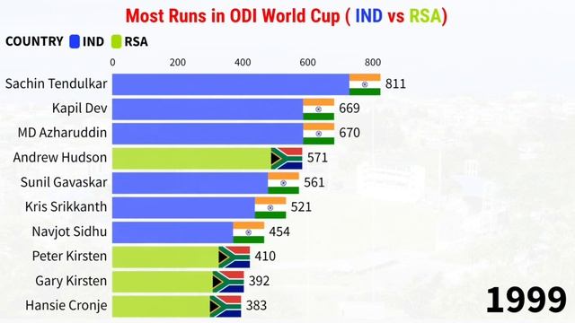 IND vs RSA Most Runs in worldcup(1975-2023) | India vs South Africa match смотреть онлайн