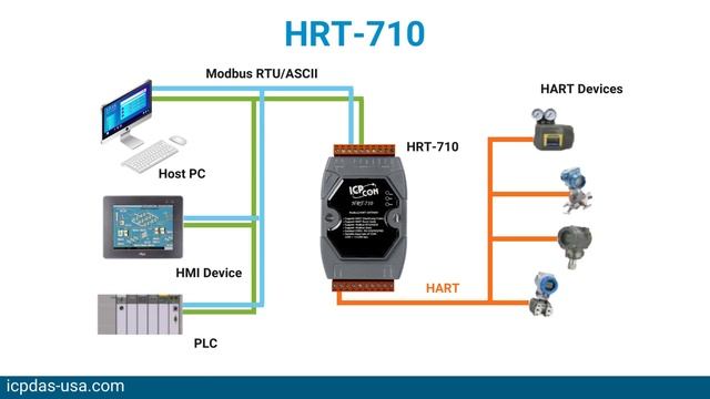 12 Days of Automation | DAY 10: HRT-710 Modbus RTU to HART Gateway, communicable over RS-232, RS-48 смотреть онлайн
