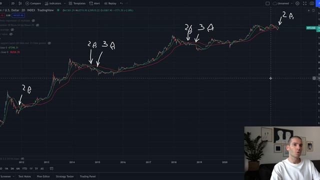 Биткоин прогноз. 50 и 200 недельная скользящие средние смотреть онлайн