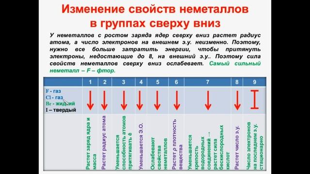 № 19. Неорганическая химия. Тема3 Периодический закон. Часть6.Изменение свойств неметаллов в группа смотреть онлайн