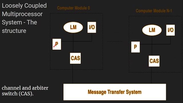 Multi Processor Operating System Architecture | Loosely & Tightly coupled | UMA | NUMA | NORMA |#os смотреть онлайн