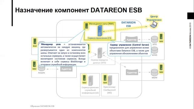 Архитектура шины DATAREON ESB смотреть онлайн
