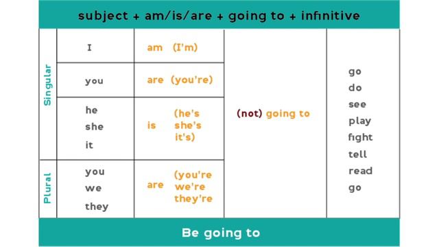 le future simple (be going to) anglais смотреть онлайн