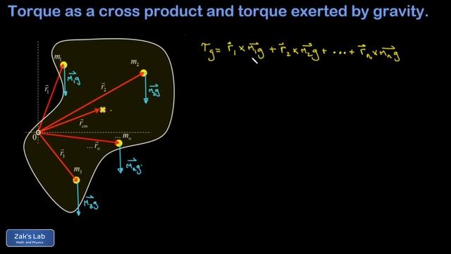 Torque as a cross product, gravitational torque formula, and angular acceleration of a falling rod. смотреть онлайн