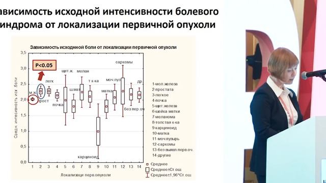 Лучевая терапия костных метастазов рака молочной железы смотреть онлайн