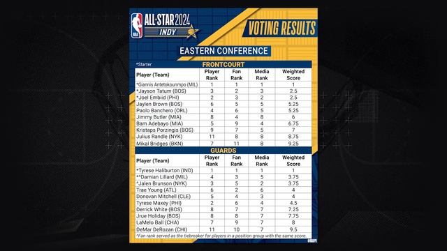 Los PROBLEMAS Y LA VERDAD Sobre El ALL-STAR GAME De La NBA...