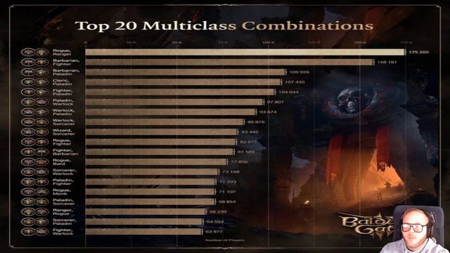 My Thoughts On the Top 20 Multi Class Combinations BG3, Data From Larian Studios смотреть онлайн
