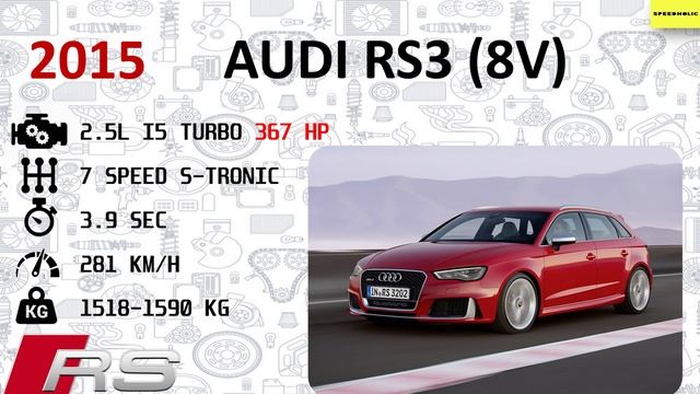 AUDI RS Evolution (1993-2022)