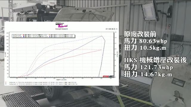 JIMNY HKS GTII Supercharger 實測Dynojet動態 смотреть онлайн