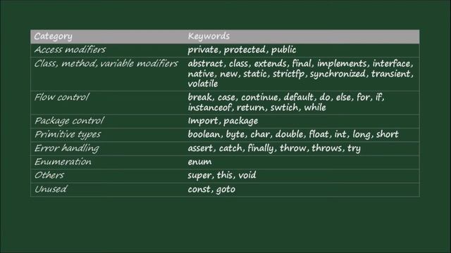 9. Khmer Java: Full Keywords List in Java (ជាភាសាខ្មែរ) смотреть онлайн