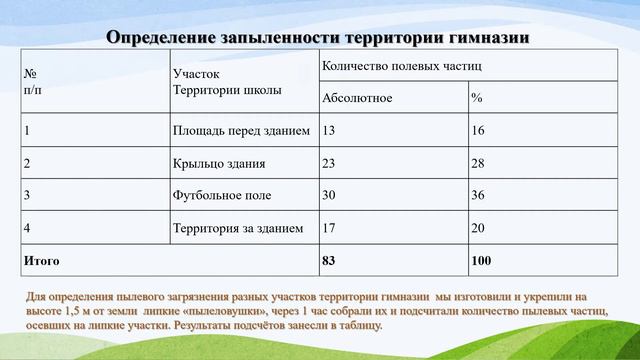 Экологическое состояние пришкольной территории Родин Динила 10А МБОУ Гимназия 8 Коломенский смотреть онлайн