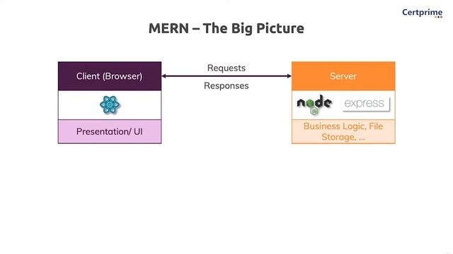MERN Fullstack | MERN the bigger picture | Software development | Certprime смотреть онлайн