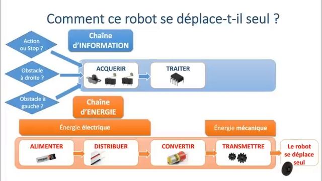 Chaîne d'énergie et chaîne d'information смотреть онлайн