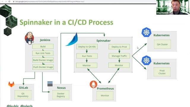 Implementing Canary Releases on Kubernetes with Spinnaker, Istio, and Prometheus смотреть онлайн